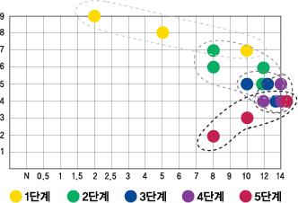 44-2011 한국색채학회논문집 25권 1호 5. 결론및제언 4 단계 매운맛 5 단계 매우매운맛 명도는 4~5, 채도는 12~14에분포 응답률은 1번이 24.5%, 2번이 12.5% 수치로나타남 명도는 2~4, 채도는 8~14에분포 1,2,3 번은응답률이높은순서로 각각 32.5%, 26.5%, 13.