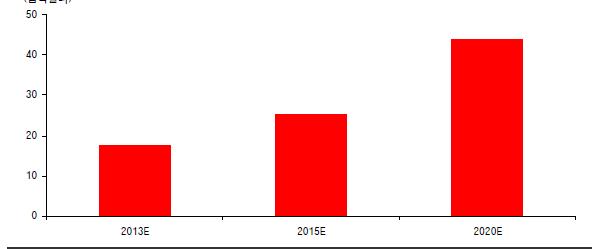 10. 2 차전지관련시장전망 전기차와 ESS시장의확대가예상 전기차시장의확대와함께시장의주도권은 IT 용소형전지에서중대형전지로이동할것으로예상됨 -> 2014 년부터전기차시장의본격적인성장이예상됨 : 2018 년까지연평균
