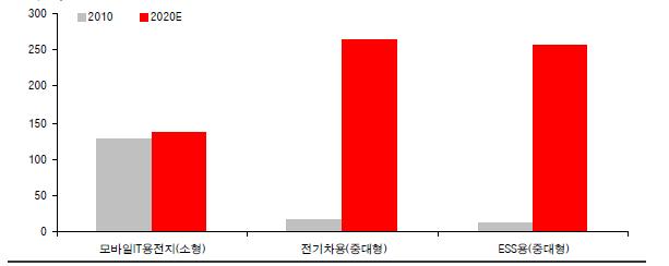 9 배전망 2 차전지발열기능강화를위해, 2 차전지 Case 에 AL 재료채택은필수적 현재 2 차전지시장연간 150 억달러규모로, 소형전지비중이 90% 이상으로절대적임 -> IT 용소형전지 -> 중대형전지로의흐름은