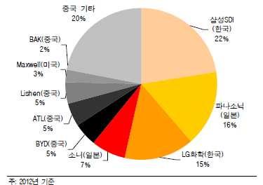 2차전지시장에서한국은글로벌 1위 글로벌 2 차전지시장에서한국 ( 삼성 SDI, LG 화학 ) 은 M/S 36% 수준 -> 1) 독자적인기술개발 2) 가격경쟁력확보 3) 주요고객 ( 삼성전자, LG