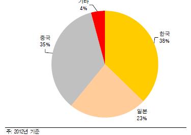 차전지시장에서한국업체들이차지하는비중은절대적 -> 양적인측면뿐아니라질적인측면에서도한국완성전지업체들의경쟁력은글로벌최상위권으로평가 -> 향후중대형전지시장의성장과정에서한국업체들의선전예상됨 2 차전지 IT