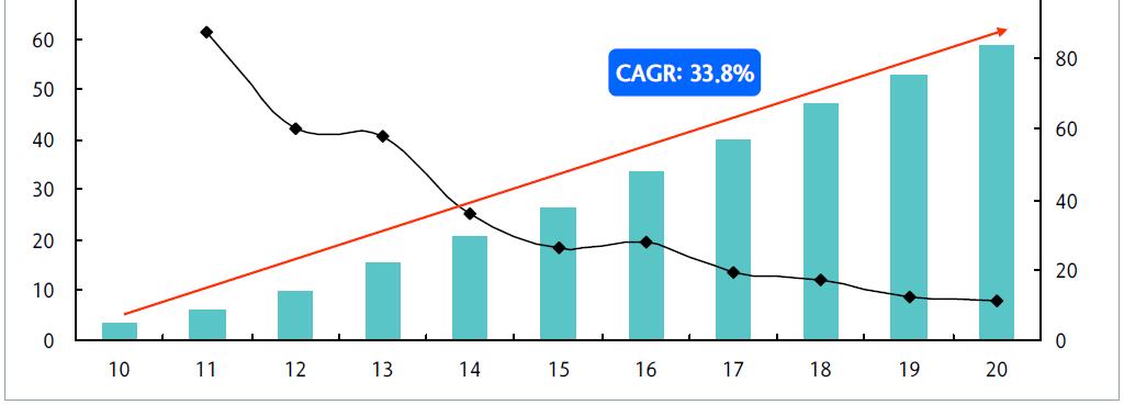 11. M-PCB 관련시장전망 LED 조명은 2020년까지연평균 33.