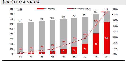 2013년이후 LED 조명산업성장본격화 각국의고효율조명정책이본격화되는 2014년부터조명수요가기대됨 -> 조명시장의성장은당사의주요생산품목인 METAL