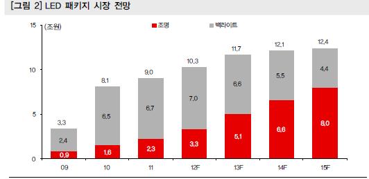 2013년 15%, 2015년 28% 로예상 2013년백라이트용 LED 시장축소시작.