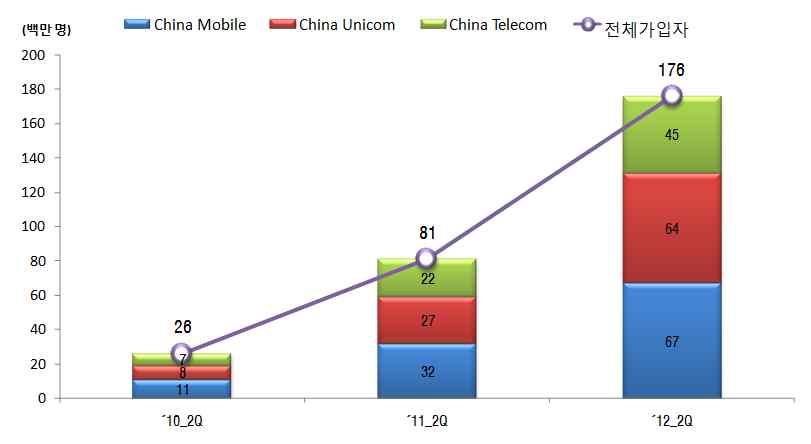 중국의스마트폰성장배경과 3G 가입자추이 [