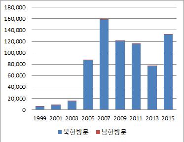 남북한해상여객운송재개에대비한여건분석 2015 년남북인적교류는제 20 차이산가족상봉행사등으로인해 132,101 명으로전년 대비 2.