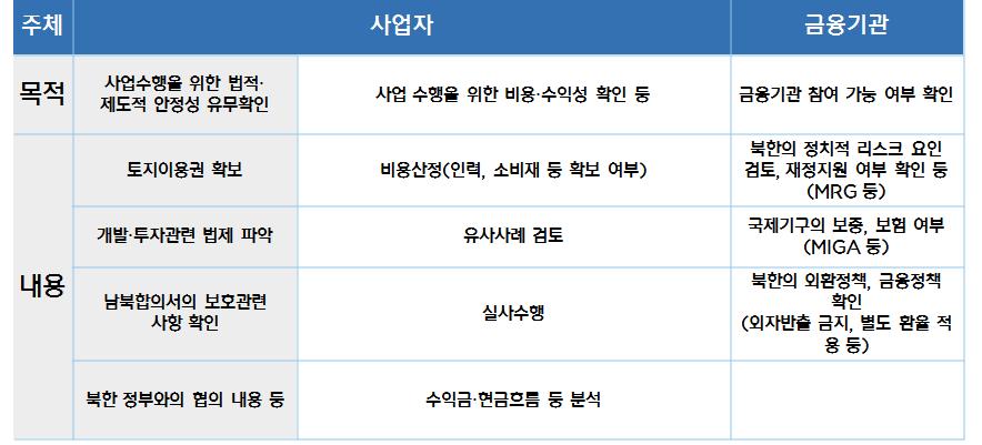 금강산항로는운항적자가누적과육상에비해과다한이동시간, 육로관광개설등의이유로폐지됨 - 사업의경제적효과 ( 부가가치생산및고용창출효과등 ) 에대한분석이필요재원조달가능성검토 - 컨소시엄을통한민간협력사업으로추진할수있는바탕마련이중요 - 민간사업자가사업의주도권을갖게하고,