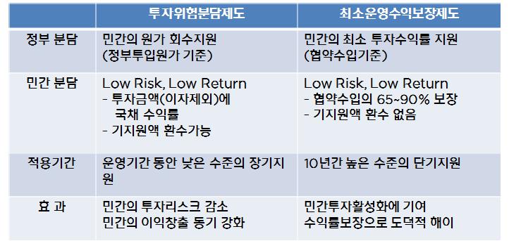 남북한해상여객운송재개에대비한여건분석 북한은관광자원이풍부한원산 -금강산국제관광지대개발에심혈을기울이고있으며, 원산항개발이필요한상황 현재원산- 금강산국제관광지대개발촉진을위한항만, 도로, 철도등의개보수및신규건설을하고있으며, 호텔, 의료, 미용, 관광시설 ( 골프장, 카지노등위락시설 ) 등을마련하고정비하고있음 외국인투자자특혜와관련해서는업종별로 1~4