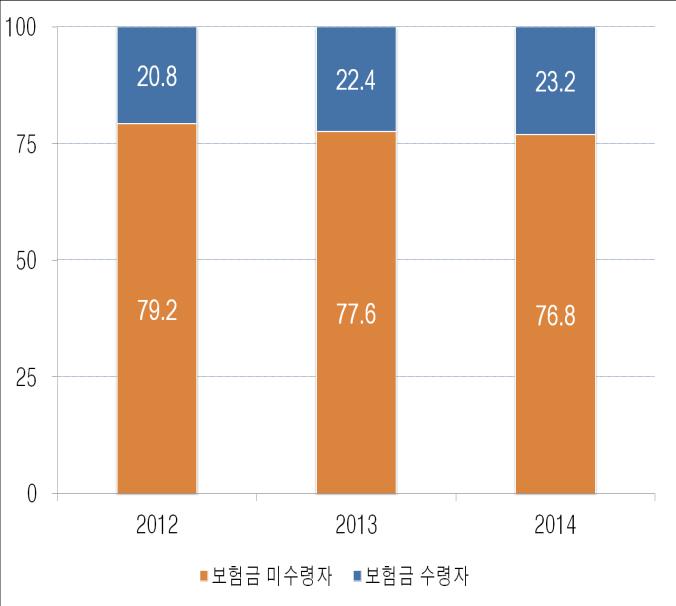 39%) - 보험회사상위 10% 보험금청구자가전체지급보험금의절반이상 (53.3% ~ 63.