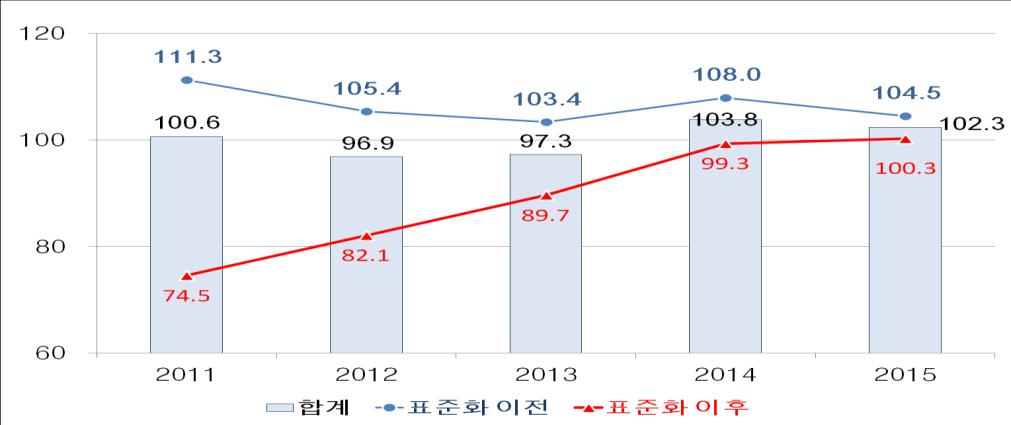 자료 : 한국신용정보원 (2016) 실손의료보험상품유형별비중실손의료보험손해율추이 ( 수입보험료기준 ) ( 단위 : %) ( 단위 : %) 주 :