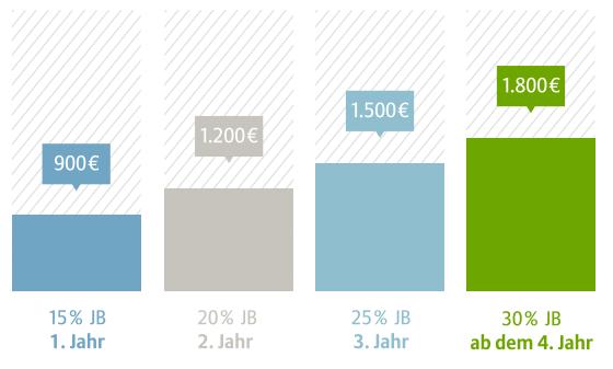 Ⅰ-2. 해외사례 (1) 독일 독일의보험료환급제도 (Beitragsruckerstattung; Premium Refund System) - 가입자가일년간보험금미청구시평균 2~3 개월, 최대 4
