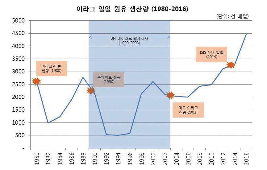 줄었으나이는이라크가 2016년 12월 1일저유가문제를해결하기위한 OPEC 감산결정을이행하고있기때문으로평가됨. 동감산결정에따라이라크는일일평균 20만배럴을감산하여일산 435만배럴로감산필요 이라크정부는 2020년해당생산규모를일일 900만배럴까지늘린다는목표를세웠지만, 각종장애요소로인해쉽지않을것으로보임.