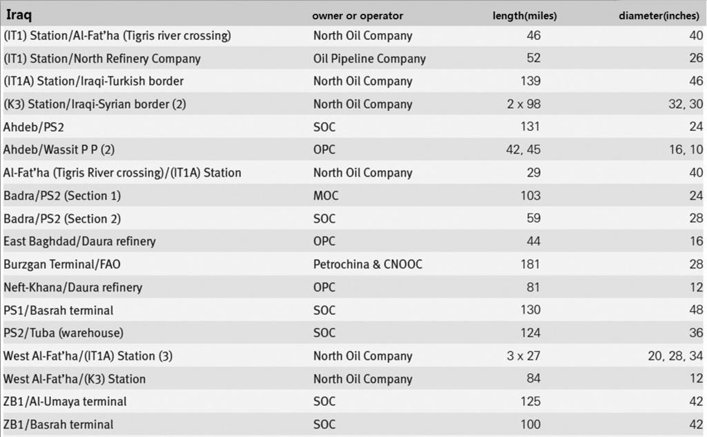이라크내주요송유관 경제 / 산업 출처 : OPEC Statistical Bulletin 2017, Main Crude Oil Pipelines in OPEC members, 2016 6) 수출 2017 년기준이라크는월평균약 1 억배럴가량의원유를매달수출 하고있음.