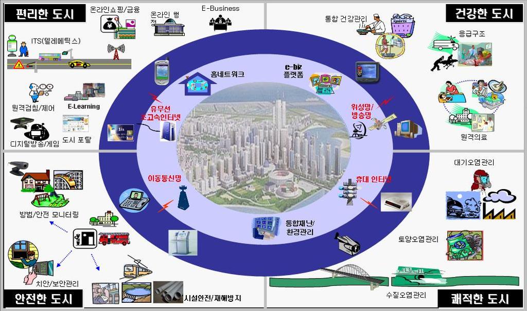 U-City 구현모델 -