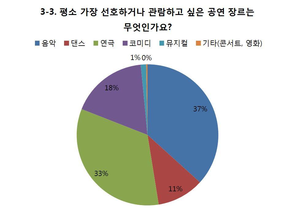 붙임 6. 음악 239 (37%) 댄스 70 (11%) 연극 218 (33%) 코미디 114 (18%) 뮤지컬 8 (1%) 기타 2 (0%)