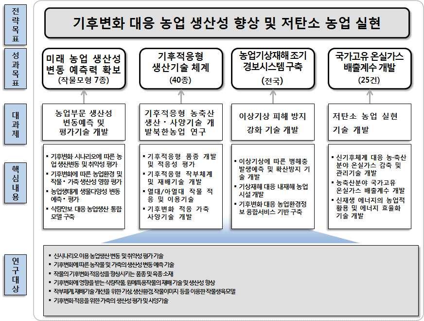 (3) 사업체계