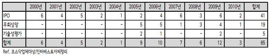 Ⅳ. 바이오산업투자동향및활성화방안 <2000-2010 년간바이오 / 의료기기기업유형별상장사례 > <2002-2011.