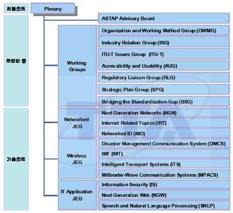 int 조직 ASTAP (Asia-Pacific Telecommunity Standardization Program) 아 - 태지역국가정부간협정에의해설립된 APT(Asia