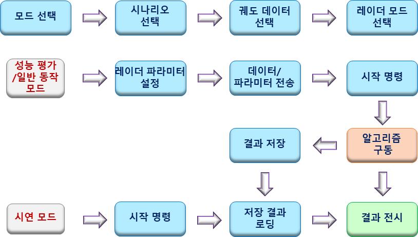 PROCEEDINGS 빔운용 표적모델링 환경모델링 레이더의운영방식과빔운용기능에따른파라미터를관리한다. TLE 기반의실궤도정보로부터레이더송신빔에의한우주물체의신호반사과정으로인한레이더의수신신호를모사한다. 레이더가설치되는위치와환경에따른전 자파영향성을분석한다. CSU 상관처리 궤도추정 표 11.