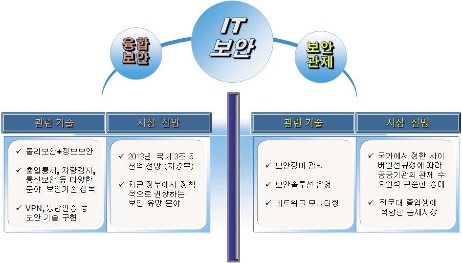 20. IT 보안과 가. 학과소개컴퓨터의활용이보편화되고인터넷을통해네트워크화됨에따라컴퓨터시스템에대한해커의공격도증가하고있다. 컴퓨터사용자의개인정보보호는물론컴퓨터시스템에대한보안의중요성이더욱강조되고있는실정이다. IT 보안과에는컴퓨터와서버및네트워크와관련된정보보안교육을실시하여시스템및네트워크에대한보안전문가양성을목표로한다.