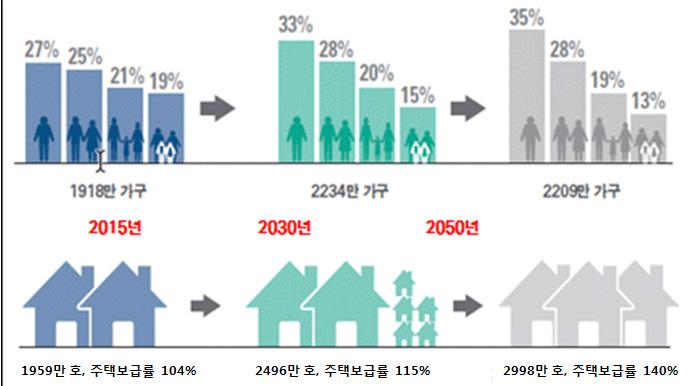 제 8 장가구변화와도시 농촌의공간구조변화 291 그림 8-21 가구수와주택보급률의변화추세, 2015~2050 자료 : 한국국토정보공사. (2016a). 2016 국토에날개를달다총권 - 國. 愛. 飛. 국토에날개를달다. 한국국토정보공사 (2016b) 의연구에따르면우리나라주택수는 2015 년 1969만채에서 2030년 2496만채로증가하고 2050년에는 2998만채에육박할것으로전망된다.