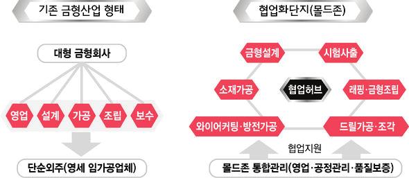 최근국내금형산업의구조변화와시사점 31-04~ 06 년간영세금형업체 8~9곳이협업하고한국생산기술연구원이지원하여결성된통합금형브랜드인 몰드존 사례는큰시사점제공 04 년매출및순이익이각각 25 억, 2억 7천만원에서 06 년각각 120 억, 7억 9 천만원으로급격히확대