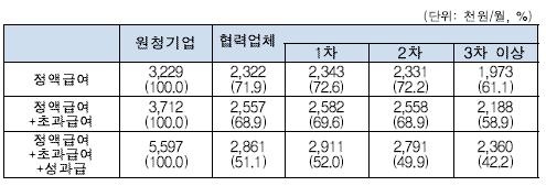 Ⅱ 노동시장이중구조 원하청임금, 기업복지