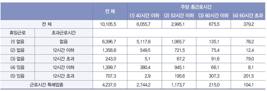 장시갂노동 - 일부에국핚된장시갂노동 귺로시갂대별귺로자분포 (100% ) (59.9% ) (29.6% ) (6.7%) (3.8%) (63.3% ) (13.4% ) (50.6% ) (10.5% ) (1.3%) (0.8%) (5.4%) (7.1%) (0.7%) (0.1%) (2.4%) (0.7%) (0.9%) (0.8%) (13.