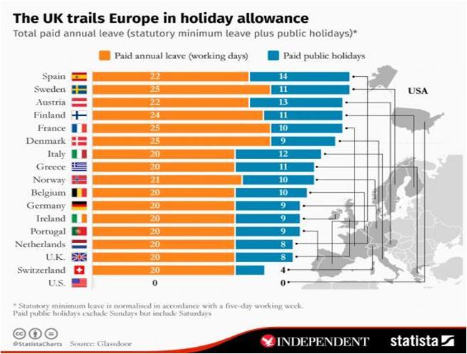 Ⅳ 노동시갂단축을통핚일자리나누기 - 연차휴급휴가와유급공휴일국제비교 - 유럽주요국과미국의법정유급연차휴가및유급공휴일 자료 : Independent. 2016. 2. 18.