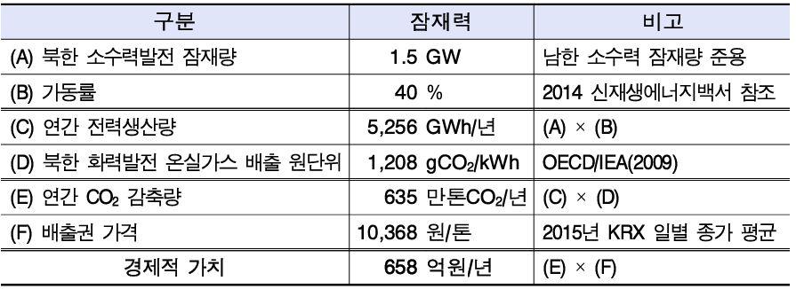 만톤CO2 111 조 6,612 억원 출처 : 장우석 (2015). 남북재생에너지 CDM 협력사업의잠재력.