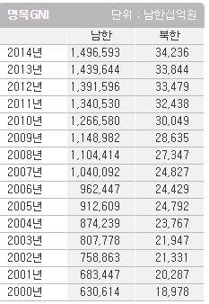 명목 GNI는남한은 1,496,593( 십억원 ), 북한은 34,236( 십억원 )