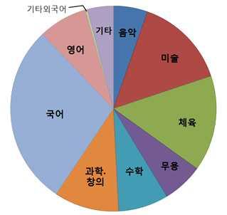 영유아사교육실태및인식 139 그림 Ⅳ-1-6 사교육프로그램유형 (2 세 ) 세아가이용하는사교육프로그램이이루어지는장소는집이 문화센 터가 로가장많았고 학원 기타순으로나타났다 예체능사교육은문화 센터 를가장많이이용하였으며 그다음으로는학원과집이많았다 학 습사교육은집에서이뤄지는경우가 로가장많아예체능과차이를보였