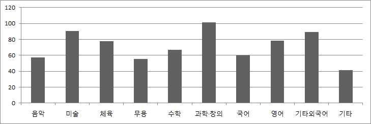 영유아사교육실태및인식 145 구분 수강료 교재교구비용 총비용 소분류음악 미술 체육 무용 수학 과학 창의 국어 영어 기타외국어 기타 단위 : 천원 그림 Ⅳ-1-9 사교육프로그램별월납입비용 (2 세 )