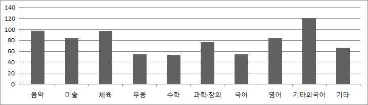 영유아사교육실태및인식 185 단위 : 천원 그림 Ⅳ-2-10 사교육프로그램별월납입비용 (5 세 ) 세아부모가사교육프로그램을선택하게되는경로는 주변아이가하는것 을보고 선택한경우가가장많았고 지인에게문의 가다음을 차지했다 예체능은아이가원해서한다는응답이 로학습에비하여높았 다 학습은전체응답중지인에게문의한다는응답이 로가장높아