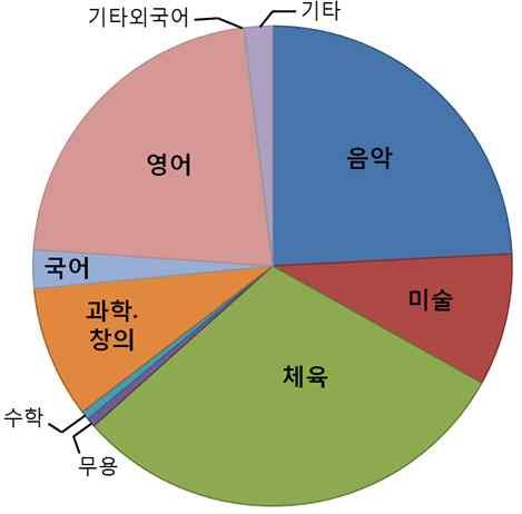 218 그림 Ⅴ-1-4 특별활동프로그램유형 (2 세 ) 세교사가응답한특별활동프로그램강사의학력은대졸이 로가장 많았으며 모른다는응답도 로높은편이었다 프로그램유형에따라차이 가나타나