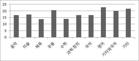 222 세아교사에게특별활동프로그램별 인당월소요비용을질문한결과 세아 인당월소요비용은평균 원이었고 이가운데학부모부담비용은 수강료 원 교재교구비용 원이었다 특별활동프로그램별 인당총 비용은프로그램유형에따라차이가나타나 학습이약 원 예체능 원으로학습이더고가로나타났다 학부모부담비용도예체능보다학습이더많았다 표