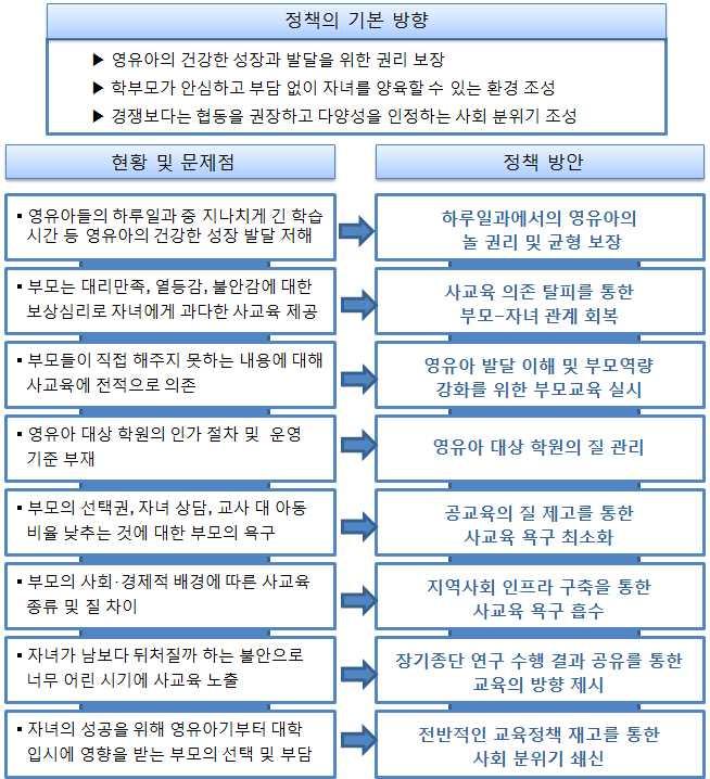 정책제언 본장에서는선행연구 설문조사 사례조사 사례분석결과에기초하여영유