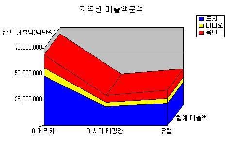 Ribbon, Bar- Line 2차원차트, 다차원차트쉬운제작 마우스 Drag