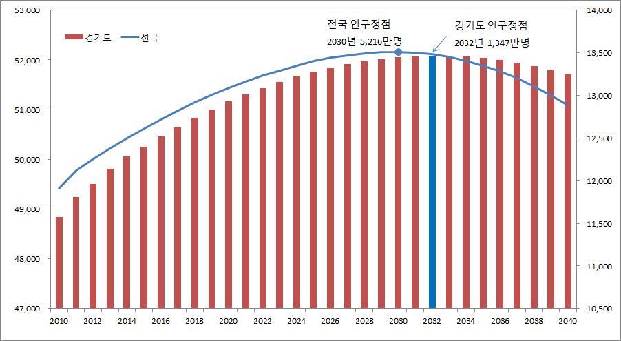 주 일근무제로노인빈곤을방지하면서부족한숙련노동력을보완하기위해 고령인구들의노동시장참여적극추진가능 기존생활의질을저하시키지않고사회구성원으로서의참여를계속하여 활동적노년 보장 전국및경기도추계인구전망추이 단위 천명 고령화율추이 15.00 14.00 전국 ( 평균 ) 경기도 13.00 12.00 11.00 10.00 9.00 8.00 7.00 13.15 12.70 12.