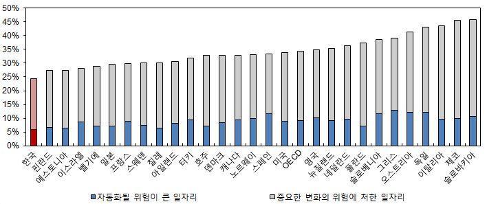 제 4 차산업혁명으로인한일자리축소에선제적대응 고용축소형기술혁명인제 차산업혁명에대비하여근로시간을줄여일자리를나누는것은고용유지를위해필요 제 차산업혁명은기존의일자리를인공지능과로봇이대체하면서기술혁명에의해일자리자체도축소 단순노동 소방관 경찰관 사무행정 변호사 금융업 회계서비스 제조업 서비스업등전방위적으로인간노동의교체가발생