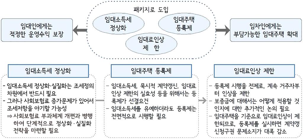 주택임대차제도의개선 임대주택등록제의도입으로주택정책의선진화추구 임대주택등록제의도입으로임대시장파악및데이터에근거한정책의수립 집행 임대주택등록제와임대소득세부과를병행하여임대주택정책의선진화를모색 임대주택등록제의도입은주택과관련한정보를제대로구축할수있는기회이자, 정확한자료와정보에기반을둔주택정책을수립 집행할수있는초석 표준임대료표공시제도등과연계할경우,