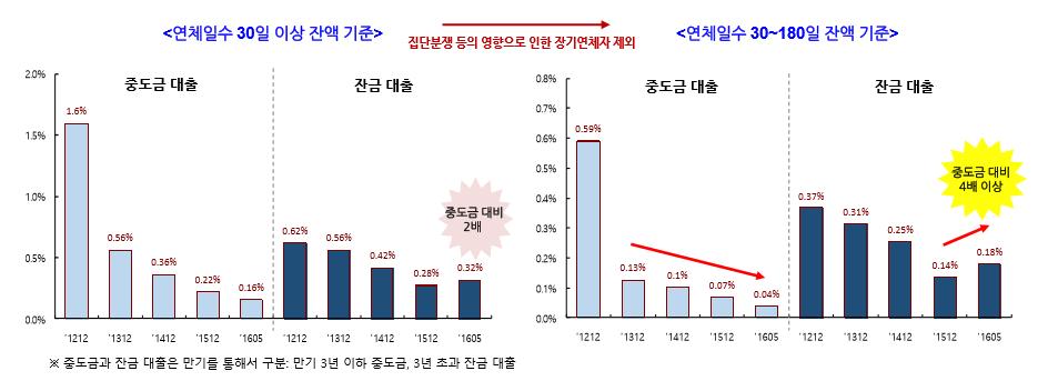 ( 분석자료 ) KCB(Korea Credit Bureau) 에등록된계좌별, 차주별미시자료 (