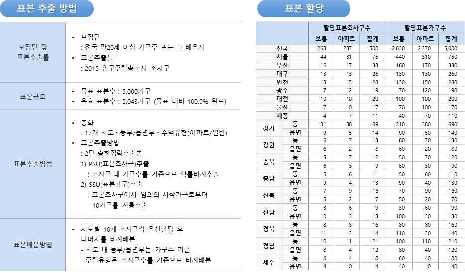 2017 년도주택금융및보금자리론실태조사