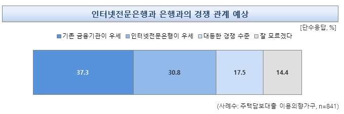 2017 년도주택금융및보금자리론실태조사 그림 5-10 인터넷전문은행과은행과의경쟁관계예상 표 5-11 가구주직업별인터넷전문은행과은행과의경쟁관계예상 가구주직업 ( 단수응답, 단위 : %) 전체 관리자 전문가및관련종사자 사무종사자 서비스 / 판매종사자 기능원 / 기계조작 / 단순노무직 기타 사례수 (841) (31) (32) (284) (243)