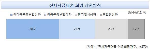 2017 년도주택금융및보금자리론실태조사 그림 5-15 전세자금대출희망상환방식 표 5-14 이용의향상품 / 이용의향금액별전세자금대출희망상환방식 전체 은행의전세자금대출 전세자금대출이용의향상품 제 2, 3금융권의전세자금대출 은행의신용대출 제 2, 3 금융권의신용대출 전세자금대출이용의향금액 5 천만원미만 ( 단수응답, 단위 : %) 5천만원이상- 7천만원미만 7