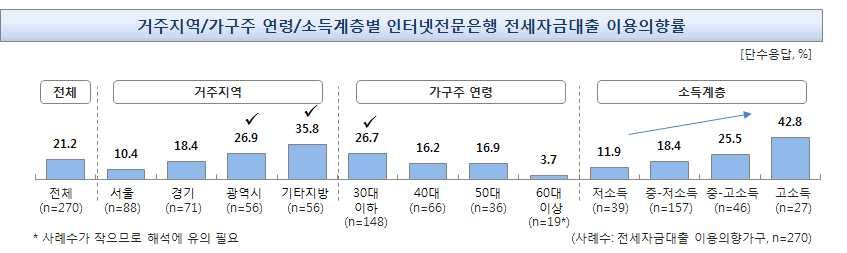 5-17 거주지역 / 가구주연령 /