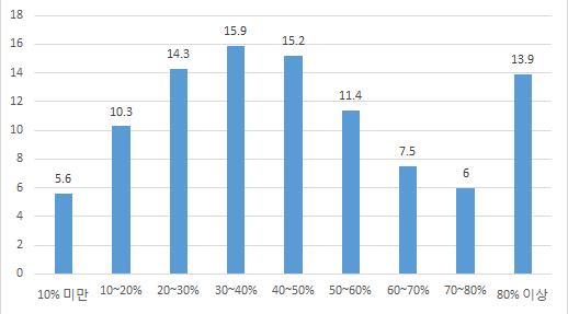 15.2% 로나타났다. 한편, 실제주택담보대출에제한을받을수있는 LTV 60% 이상 가구는 60~70% 가 7.5%, 70~80% 가 6.0%, 80% 이상이 13.9% 로추정되었다. 4-1 LTV (: %) : 2016 ( ) 대출금액의원리금상환액이소득에서차지하는비중인 DTI 분포의경우 10~20% 가 30.1% 로가장많고 10% 미만이 28.