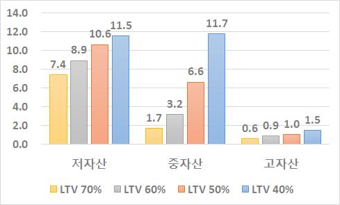 자산계층별로 LTV 와 DTI 모두저자산계층의주택담보대출이용제약가구규모가큰것으로분석됨 4 LTV DTI <