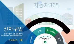 자동차에관한모든것 자동차 365 국민누구나자동차의구입부터폐차까지주기별정보를얻고관련민원해결신차나중고차구입, 운행, 정비, 매매, 폐차등차량등록시등록면허세등소요비용사전확인및보험가입비교검사소위치및예약, 자동차이력조회, 사고발생시조치요령폐차 말소등록절차,