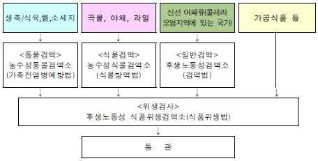 출처 : 쌀가공식품수출전략분석및수출활성화방안에관한연구논문 2 수입신고서의접수 식품위생검역소는식품수입신고서를수입식품도착 7 일전부터접수하고있음 3 서류심사 제출된서류를검토하여문제가없는지또는검사가필요한지를심사함 서류심사의결과가문제가없고검사할필요가없다고판정된경우에는수입업자에게신고필증이교부됨 검사가필요한경우소정의검사절차를거치게됨 4 검사